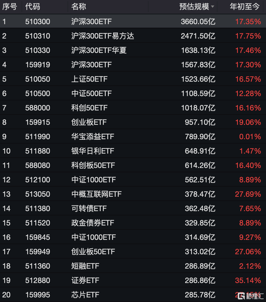 資金連續(xù)九周凈買入中證A500ETF，A500ETF易方達、A500ETF基金本周“吸金”均超20億元