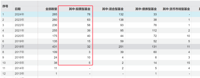 冰火兩重天！清盤案例持續(xù)增加，主動權(quán)益基金會否繼續(xù)分化？