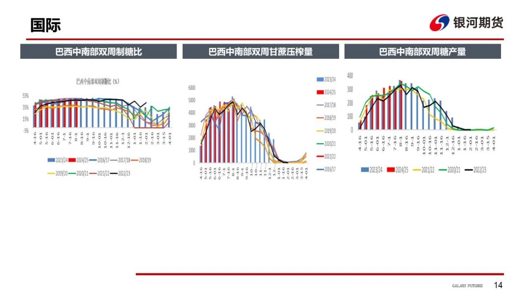 【白糖周報】UNICA新一期產(chǎn)糖數(shù)據(jù)高于市場預期拖累原糖價格下挫