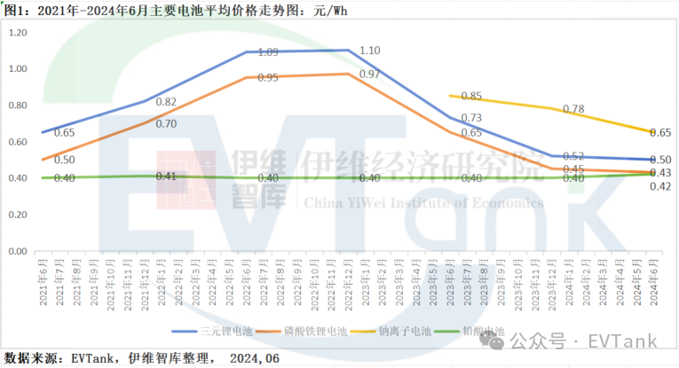 EVTank：2023年鈉離子電池出貨量僅為0.7GWh 產(chǎn)業(yè)化發(fā)展遠(yuǎn)不及預(yù)期