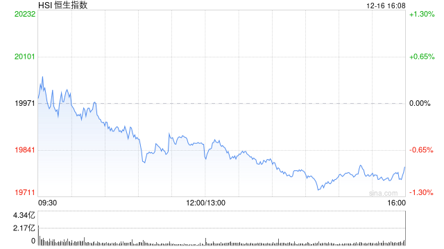 收評(píng)：港股恒指跌0.88% 科指跌1.45%蘋(píng)果概念股跌幅居前