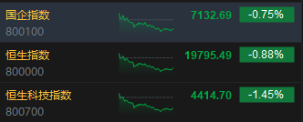收評(píng)：港股恒指跌0.88% 科指跌1.45%蘋(píng)果概念股跌幅居前