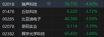 收評(píng)：港股恒指跌0.88% 科指跌1.45%蘋(píng)果概念股跌幅居前