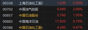 收評(píng)：港股恒指跌0.88% 科指跌1.45%蘋(píng)果概念股跌幅居前
