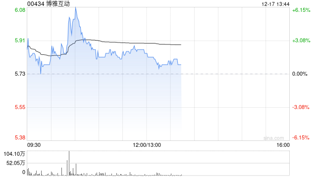 博雅互動(dòng)盤中漲超5% 比特幣一度沖破10.7萬美元續(xù)創(chuàng)新高