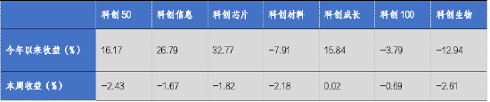 華安基金科創(chuàng)板ETF周報：科創(chuàng)板詢價轉(zhuǎn)讓交易超50億，科創(chuàng)50指數(shù)上周跌2.43%