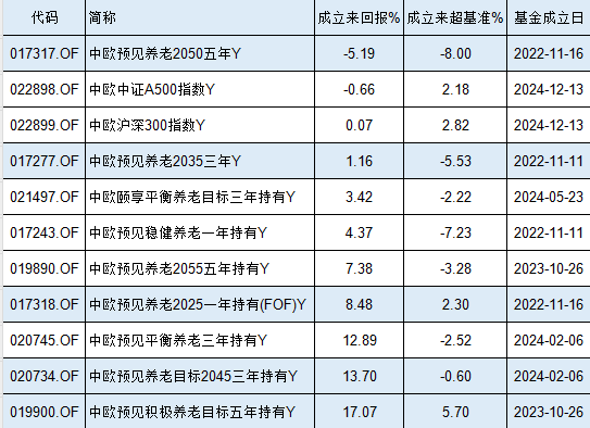 中歐基金9只個(gè)人養(yǎng)老金產(chǎn)品7只跑輸基準(zhǔn)，最高兩年跑輸8%！業(yè)績(jī)最差產(chǎn)品成立2年虧5%