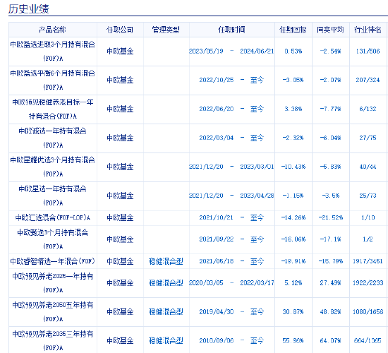 中歐基金9只個(gè)人養(yǎng)老金產(chǎn)品7只跑輸基準(zhǔn)，最高兩年跑輸8%！業(yè)績(jī)最差產(chǎn)品成立2年虧5%