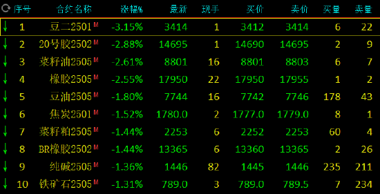 期市開(kāi)盤(pán)：豆二跌超3% 20號(hào)膠等跌超2%