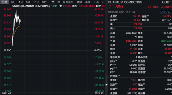 深夜！美股量子科技股，漲瘋了！