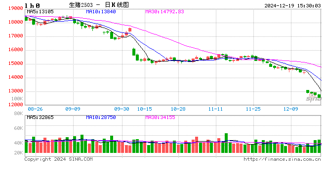 12月19日豬價(jià)匯總(情緒偏差,均價(jià)跌4天?。?></p>
<p> 來源:豬事邦</p>
<p> 全國豬價(jià)</p>
<p> 據(jù)豬事邦平臺(tái)匯總的數(shù)據(jù),12月19日全國生豬均價(jià)為7.87元/斤,較昨日下跌0.38%,同比上漲6.06%(去年同期全國生豬均價(jià)7.42元/斤)。</p>
<p><p style=
