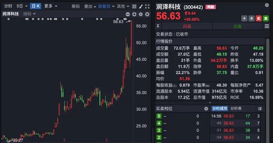中興通訊，歷史首次，單日成交超200億！A股三行業(yè)，獲超百億資金抄底！