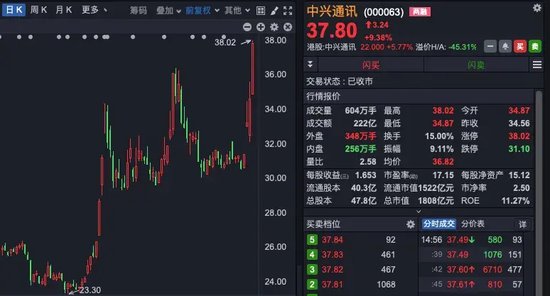 中興通訊，歷史首次，單日成交超200億！A股三行業(yè)，獲超百億資金抄底！