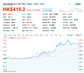 “股王”大消息！被曝牽手蘋果，騰訊控股異動拉漲近4%，港股互聯(lián)網(wǎng)ETF（513770）逆轉(zhuǎn)收平