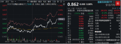 “股王”大消息！被曝牽手蘋果，騰訊控股異動拉漲近4%，港股互聯(lián)網(wǎng)ETF（513770）逆轉(zhuǎn)收平