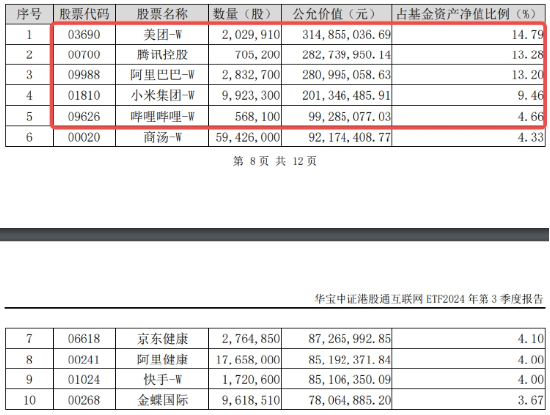 “股王”大消息！被曝牽手蘋果，騰訊控股異動拉漲近4%，港股互聯(lián)網(wǎng)ETF（513770）逆轉(zhuǎn)收平