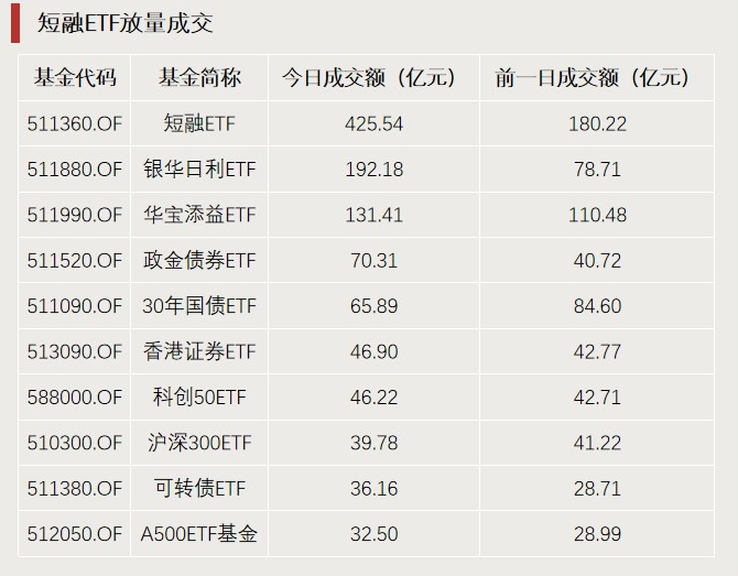 A股利好，突破3000億元！