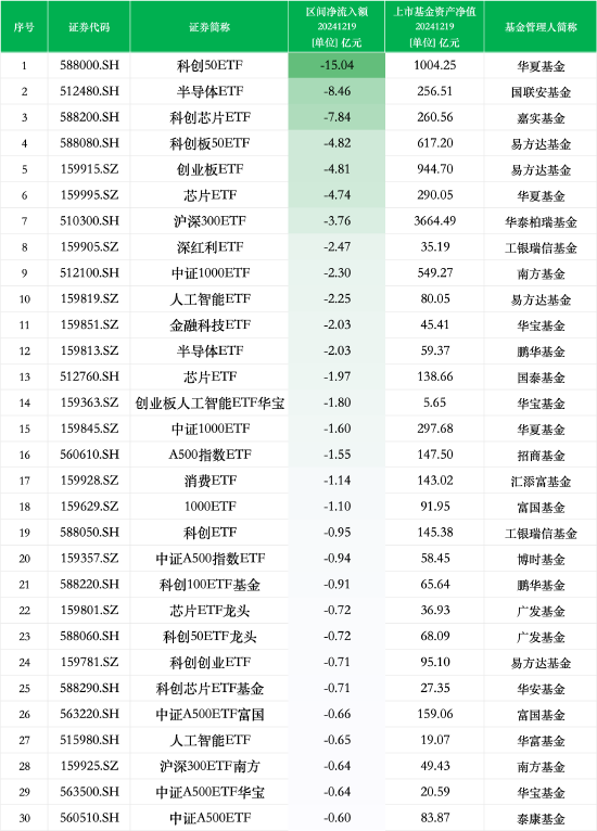 最不受歡迎ETF：12月19日華夏科創(chuàng)50ETF遭凈贖回15.04億元，國聯(lián)安半導(dǎo)體ETF遭凈贖回8.46億元