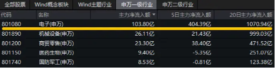 三大因素驅(qū)動(dòng)，半導(dǎo)體繼續(xù)狂飆！主力資金持續(xù)狂涌，電子ETF（515260）盤中漲逾1.3%，沖擊日線3連陽！