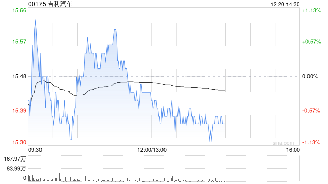 吉利汽車(chē)因認(rèn)股權(quán)獲行使而發(fā)行50.1萬(wàn)股