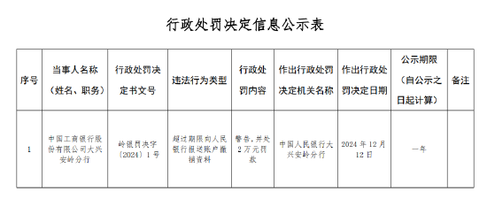 工商銀行大興安嶺分行被罰2萬元：因超過期限向人民銀行報(bào)送賬戶撤銷資料