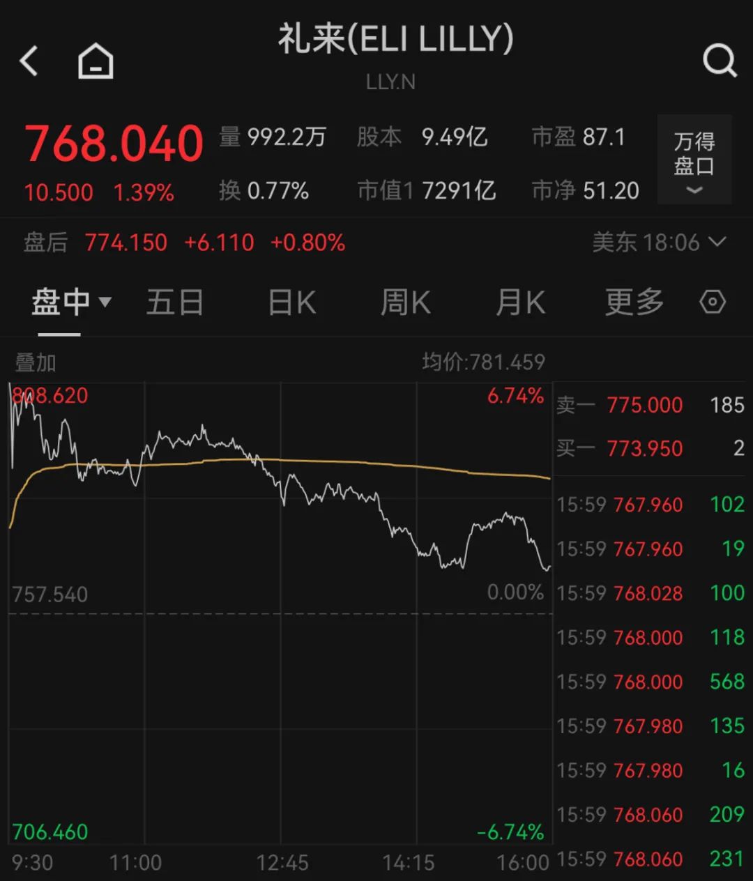 深夜，巨頭跳水：諾和諾德大跌近18%