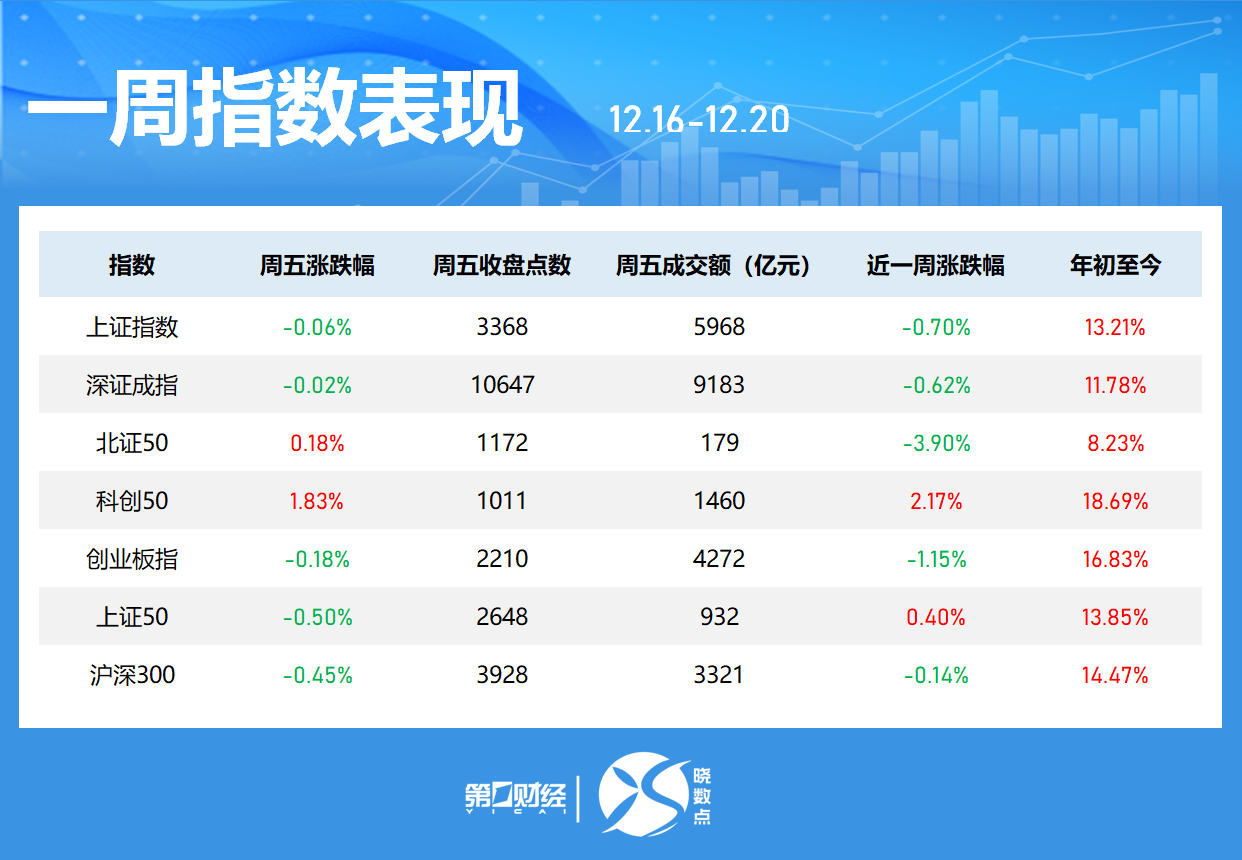 一周個(gè)股動(dòng)向：8連板牛股周漲61.30%，中興通訊獲主力青睞