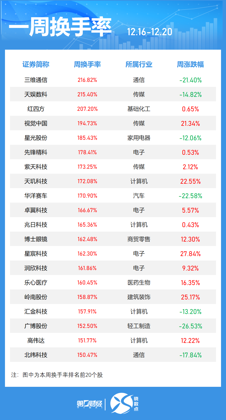 一周個(gè)股動(dòng)向：8連板牛股周漲61.30%，中興通訊獲主力青睞