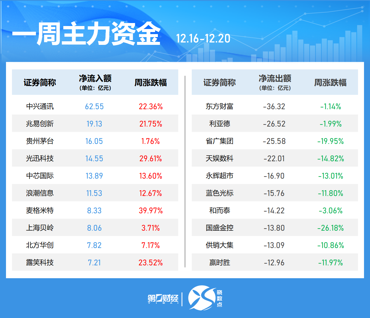 一周個(gè)股動(dòng)向：8連板牛股周漲61.30%，中興通訊獲主力青睞