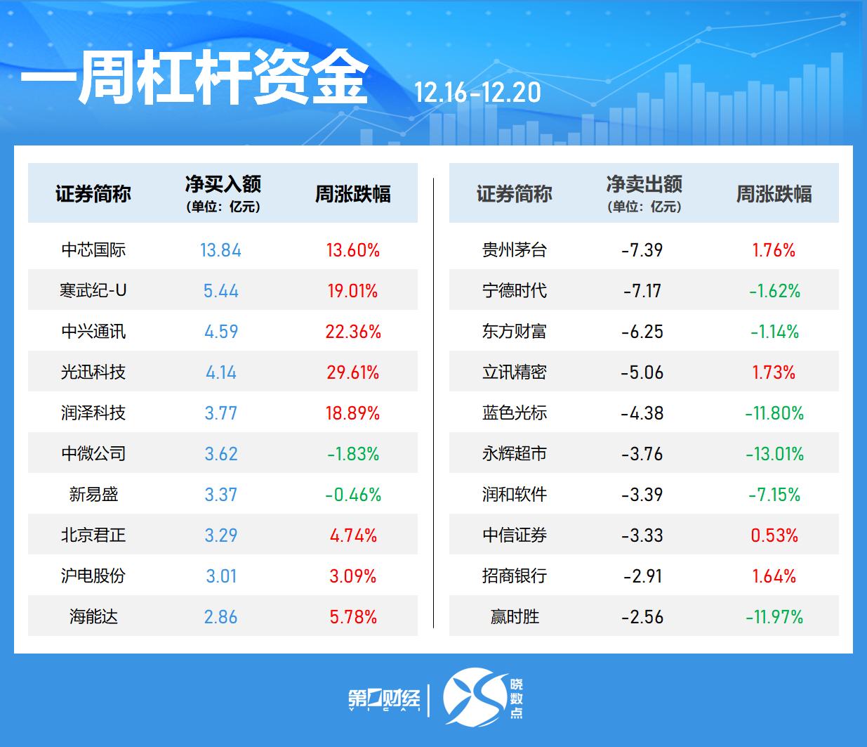 一周個(gè)股動(dòng)向：8連板牛股周漲61.30%，中興通訊獲主力青睞
