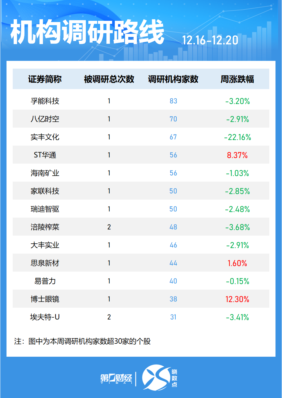 一周個(gè)股動(dòng)向：8連板牛股周漲61.30%，中興通訊獲主力青睞