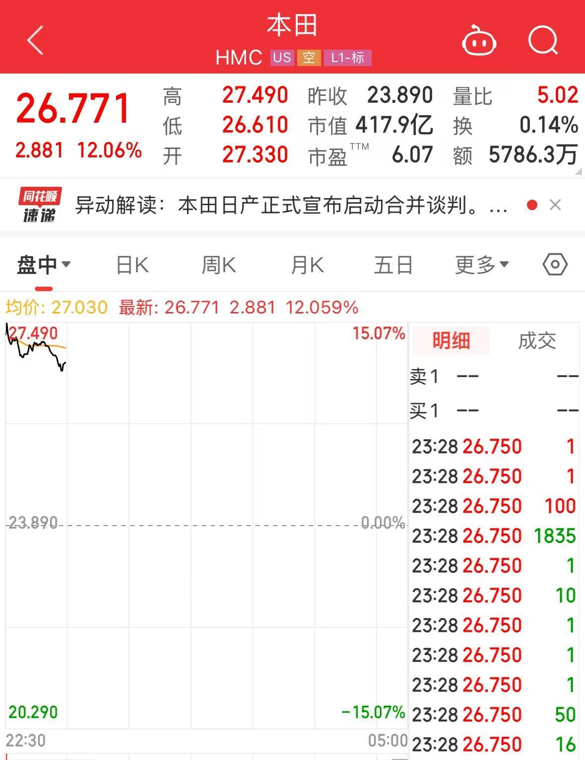 汽車圈重磅！兩大巨頭計(jì)劃合并！股價(jià)大漲超10%