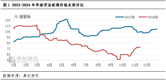 卓創(chuàng)資訊：供需承壓，華南玻璃漲勢放緩