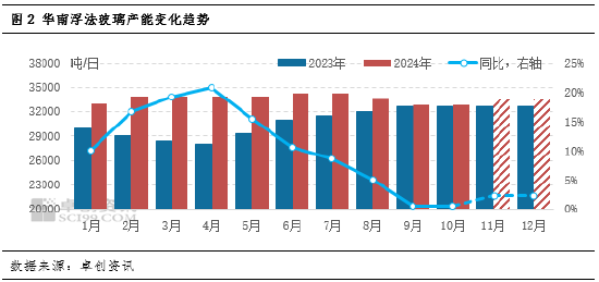 卓創(chuàng)資訊：供需承壓，華南玻璃漲勢放緩