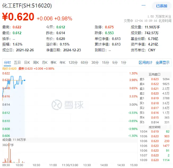 資金持續(xù)加碼，化工ETF（516020）盤中上探1.3%！機構(gòu)：化工行業(yè)景氣反轉(zhuǎn)或已不遠