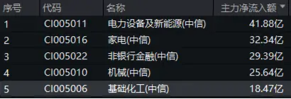 資金持續(xù)加碼，化工ETF（516020）盤中上探1.3%！機構(gòu)：化工行業(yè)景氣反轉(zhuǎn)或已不遠