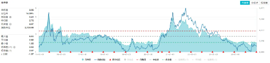 資金持續(xù)加碼，化工ETF（516020）盤中上探1.3%！機構(gòu)：化工行業(yè)景氣反轉(zhuǎn)或已不遠