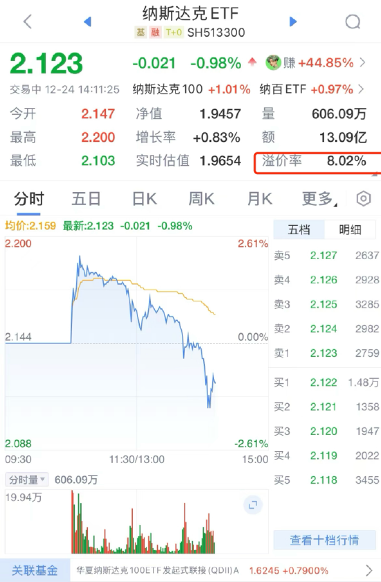 QDII基金又溢價了？納斯達克ETF（513300）溢價率超8%，華夏基金發(fā)布風險提示公告