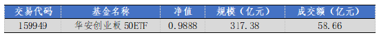 華安基金：上周市場(chǎng)震蕩，創(chuàng)業(yè)板50指數(shù)跌1.04%