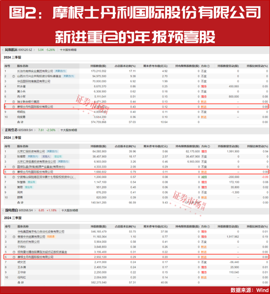 “大摩”持續(xù)加倉！這些年報預增股正在被機構搶籌！