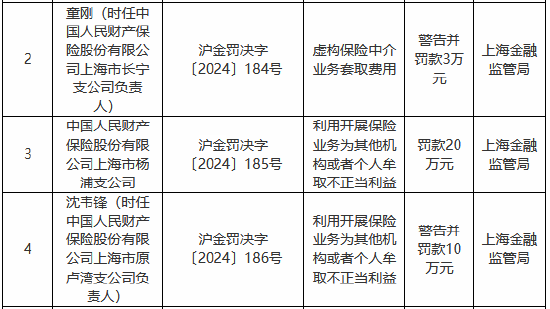 人保財險上海市楊浦支公司被罰20萬元：利用開展保險業(yè)務(wù)為其他機構(gòu)或者個人牟取不正當(dāng)利益