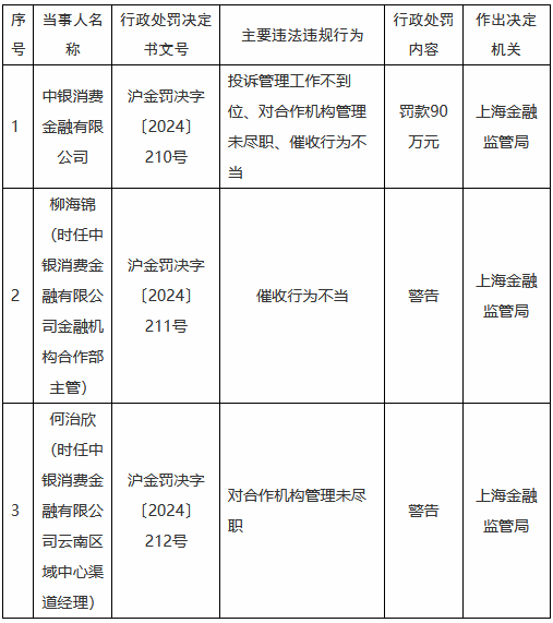 中銀消金被罰90萬元：投訴管理工作不到位、對(duì)合作機(jī)構(gòu)管理未盡職、催收行為不當(dāng)