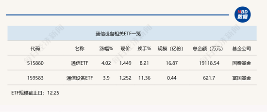 行業(yè)ETF風向標丨光通信表現強勢，通信ETF半日漲超4%