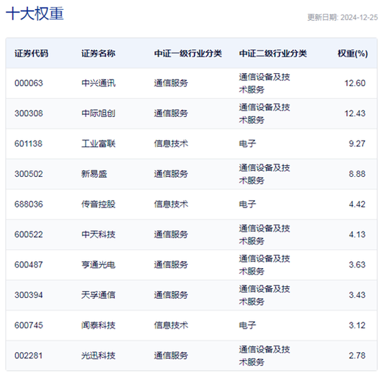 行業(yè)ETF風向標丨光通信表現強勢，通信ETF半日漲超4%