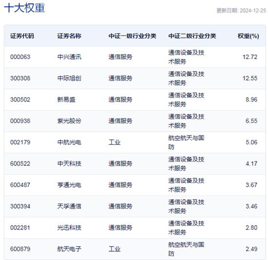 行業(yè)ETF風向標丨光通信表現強勢，通信ETF半日漲超4%