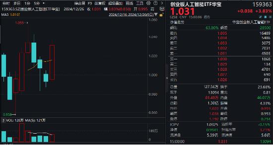 沸騰！全民迎接AI+大時代！創(chuàng)業(yè)板人工智能ETF華寶（159363）猛拉3.83%，霸居全市場ETF漲幅榜前十