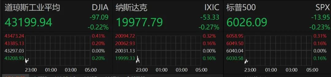 深夜！美股跳水，中概股、A50直線拉升