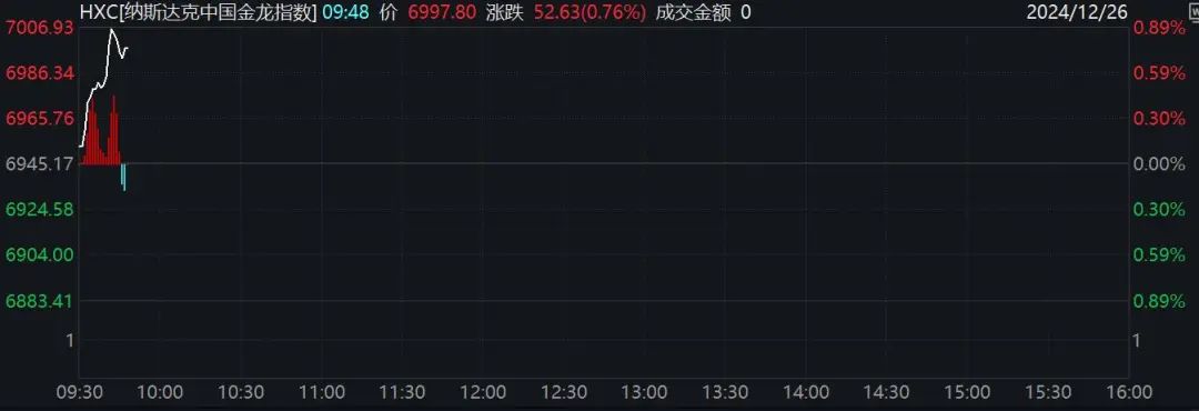 深夜！美股跳水，中概股、A50直線拉升