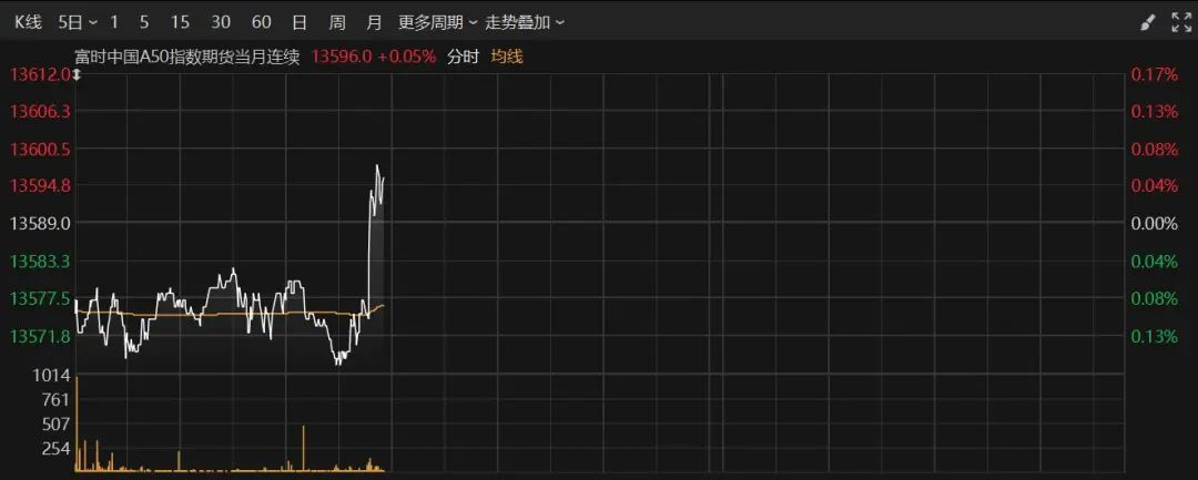 深夜！美股跳水，中概股、A50直線拉升