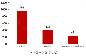 去掉滬深300成份股，A500還剩下啥？